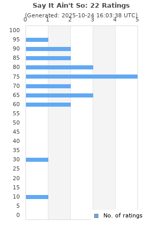 Ratings distribution