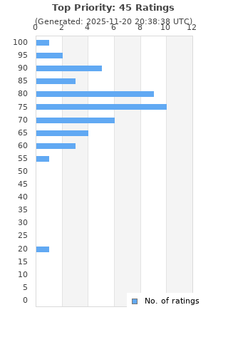 Ratings distribution