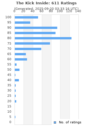 Ratings distribution