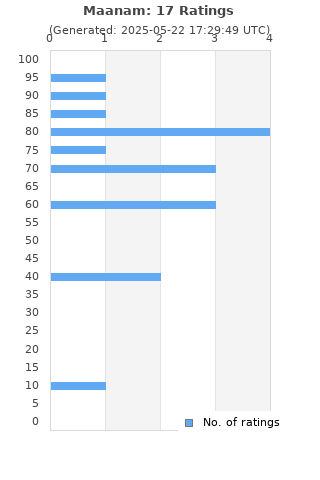 Ratings distribution