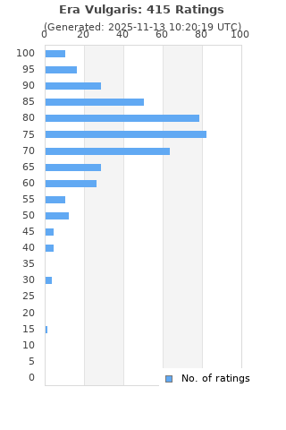 Ratings distribution