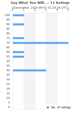 Ratings distribution