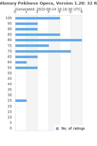 Ratings distribution