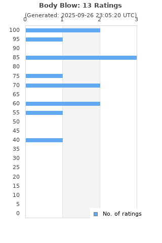 Ratings distribution