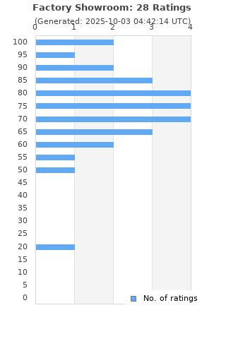 Ratings distribution
