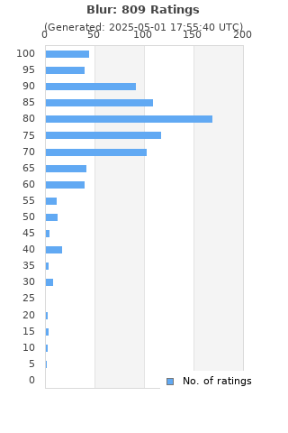 Ratings distribution