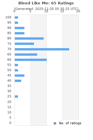 Ratings distribution
