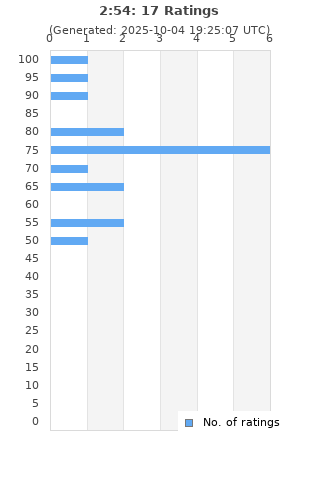 Ratings distribution