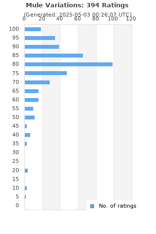 Ratings distribution