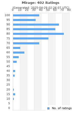 Ratings distribution