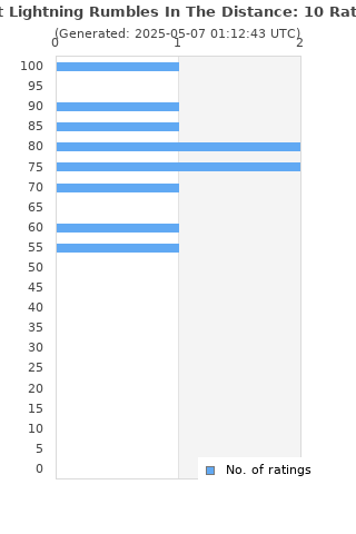 Ratings distribution