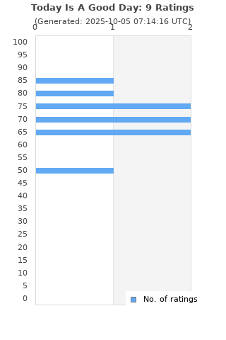 Ratings distribution