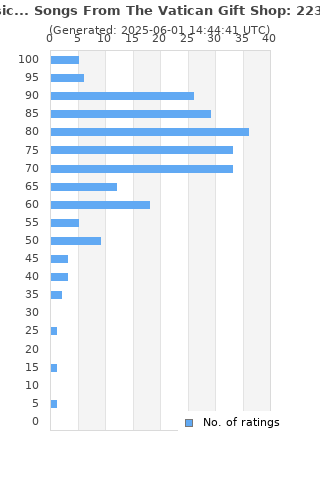 Ratings distribution