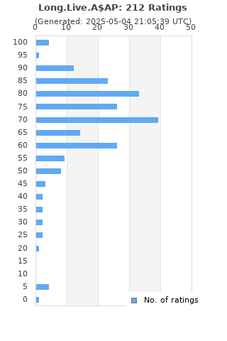 Ratings distribution