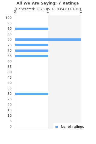 Ratings distribution