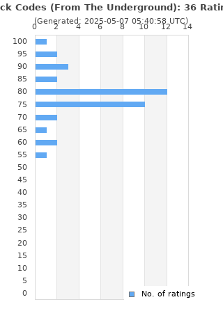 Ratings distribution