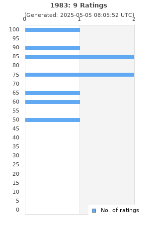 Ratings distribution