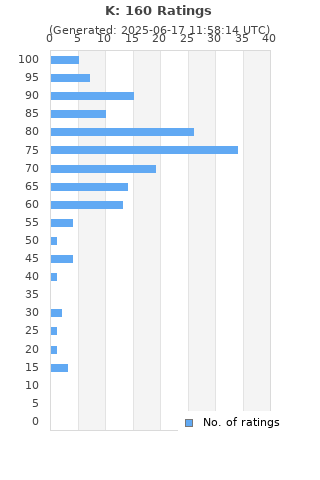 Ratings distribution