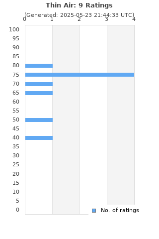 Ratings distribution