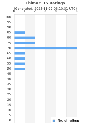 Ratings distribution