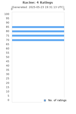 Ratings distribution