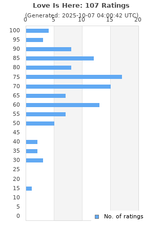 Ratings distribution