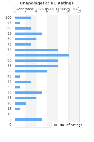 Ratings distribution