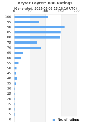 Ratings distribution