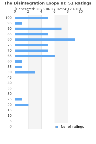 Ratings distribution