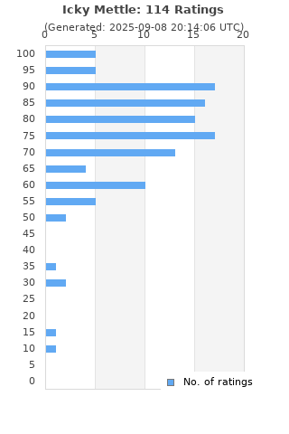 Ratings distribution