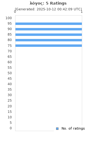 Ratings distribution