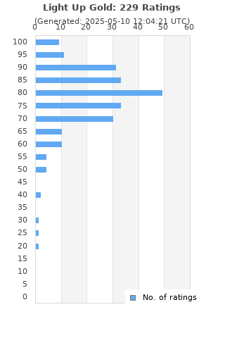 Ratings distribution