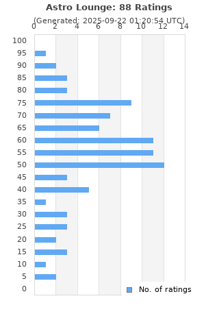 Ratings distribution