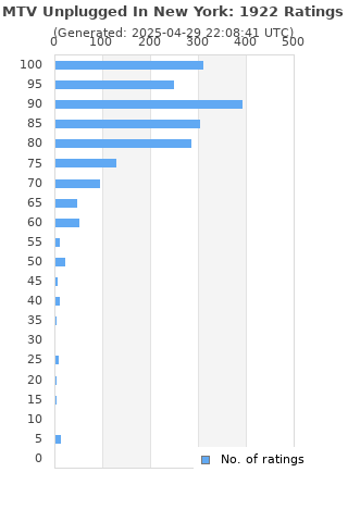 Ratings distribution