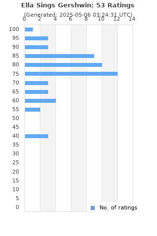 Ratings distribution