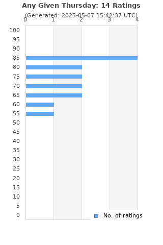 Ratings distribution