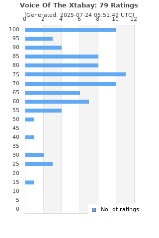 Ratings distribution