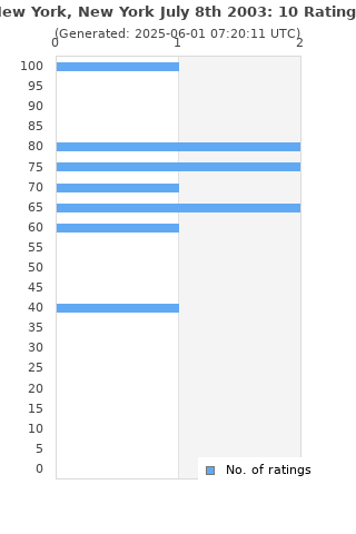 Ratings distribution