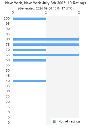 Ratings distribution