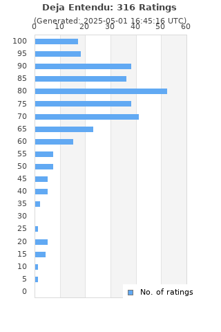 Ratings distribution