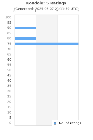 Ratings distribution
