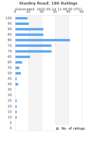 Ratings distribution