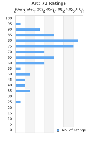 Ratings distribution