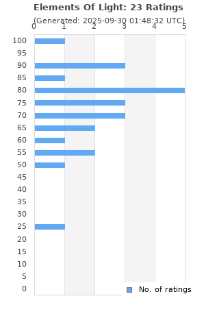Ratings distribution