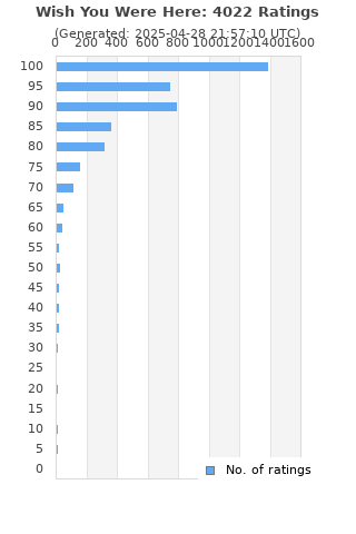 Ratings distribution