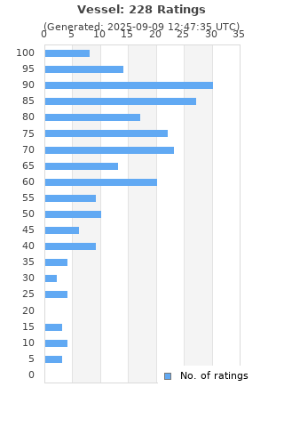 Ratings distribution