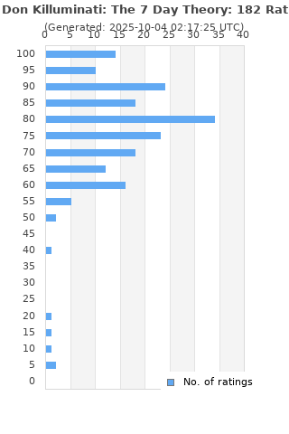 Ratings distribution