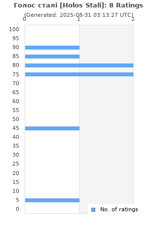 Ratings distribution