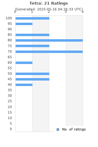 Ratings distribution