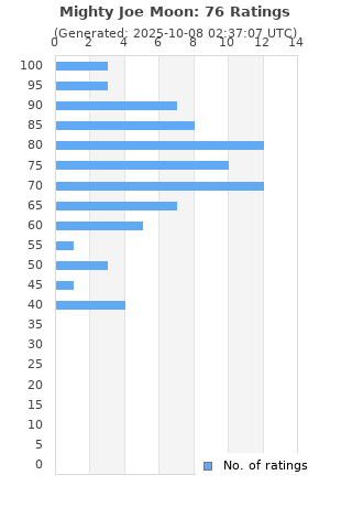 Ratings distribution